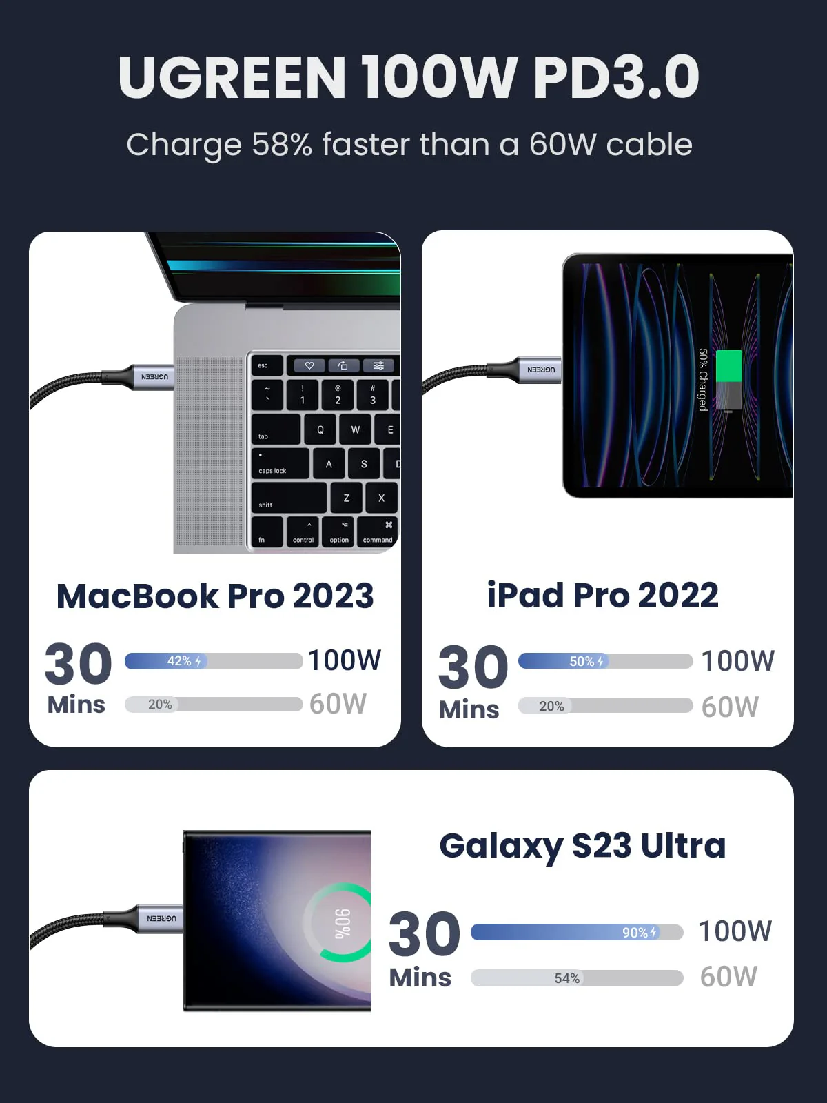 UGREEN 90120 Type-C to Type-C 100W PD fast charging data cable 3M